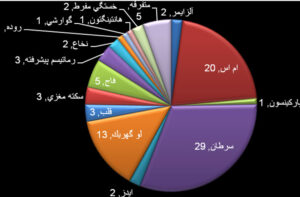 آمار بیماری داوطلب دکتر گورکیان براساس 95 مورد اعلام شده