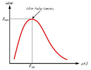 مدل اندرکنش آزادی - عدالت در فضای دو بعدی