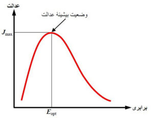 مدل اندرکنش برابری - عدالت در فضای دو بعدی