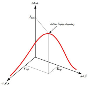 مدل اندرکنش برابری - آزادی - عدالت در فضای سه بعدی