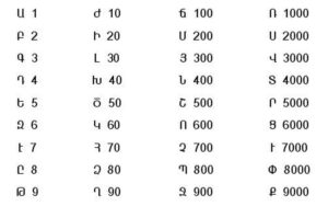 جدول عددی حروف الفبای ارمنی